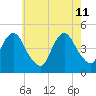Barren Island tide chart for Monday, May 11, 2026