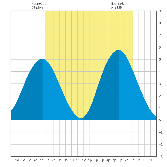 Barren Island tide chart for Wednesday, May 13, 2026