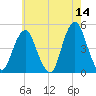 Barren Island tide chart for Thursday, May 14, 2026