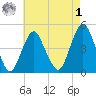 Barren Island tide chart for Friday, May 1, 2026