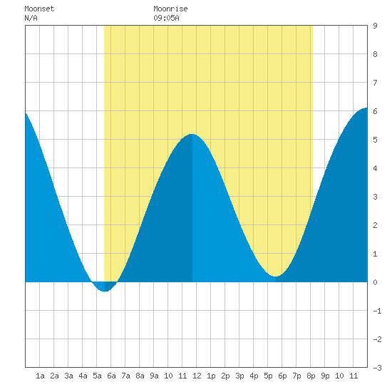 Barren Island tide chart for Wednesday, May 20, 2026