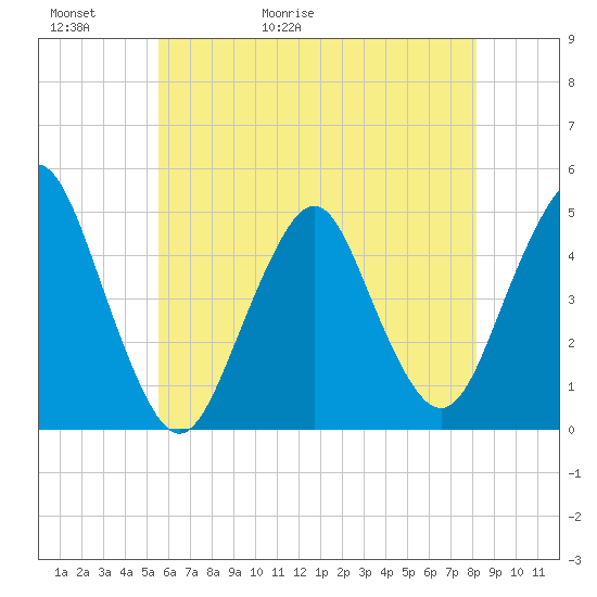 Barren Island tide chart for Thursday, May 21, 2026