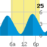Barren Island tide chart for Monday, May 25, 2026