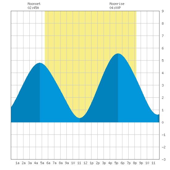 Barren Island tide chart for Tuesday, May 26, 2026