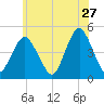 Barren Island tide chart for Wednesday, May 27, 2026