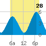 Barren Island tide chart for Thursday, May 28, 2026