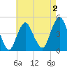 Barren Island tide chart for Saturday, May 2, 2026