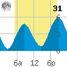 Barren Island tide chart for Sunday, May 31, 2026
