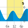 Barren Island tide chart for Tuesday, May 5, 2026