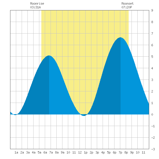 Barren Island tide chart for Saturday, June 13, 2026