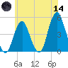 Barren Island tide chart for Sunday, June 14, 2026