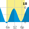 Barren Island tide chart for Thursday, June 18, 2026