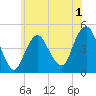 Barren Island tide chart for Monday, June 1, 2026