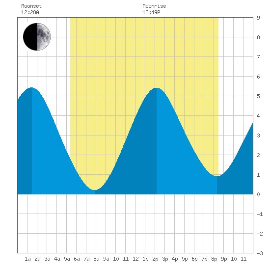 Barren Island tide chart for Sunday, June 21, 2026