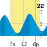 Barren Island tide chart for Monday, June 22, 2026