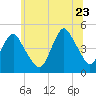 Barren Island tide chart for Tuesday, June 23, 2026