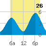 Barren Island tide chart for Friday, June 26, 2026