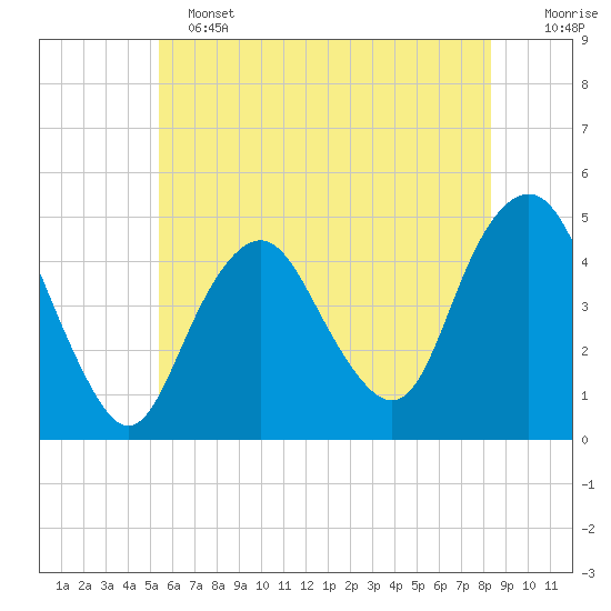 Barren Island tide chart for Tuesday, June 2, 2026
