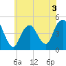 Barren Island tide chart for Wednesday, June 3, 2026