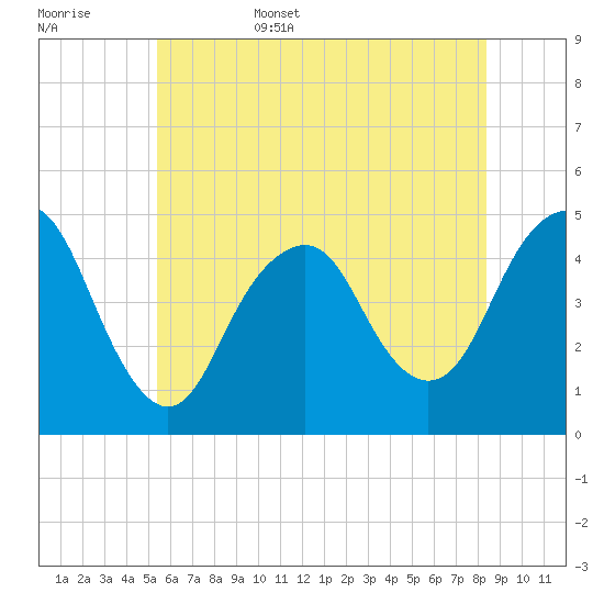 Barren Island tide chart for Friday, June 5, 2026