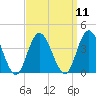 Ludlam Bay tide chart for Sunday, September 11, 2022
