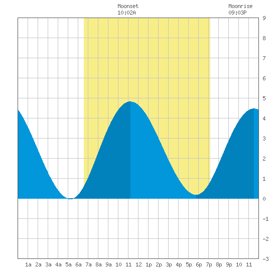 Ludlam Bay tide chart for Tuesday, September 13, 2022