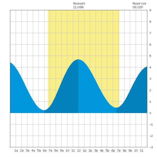 Ludlam Bay tide chart for Wednesday, September 14, 2022