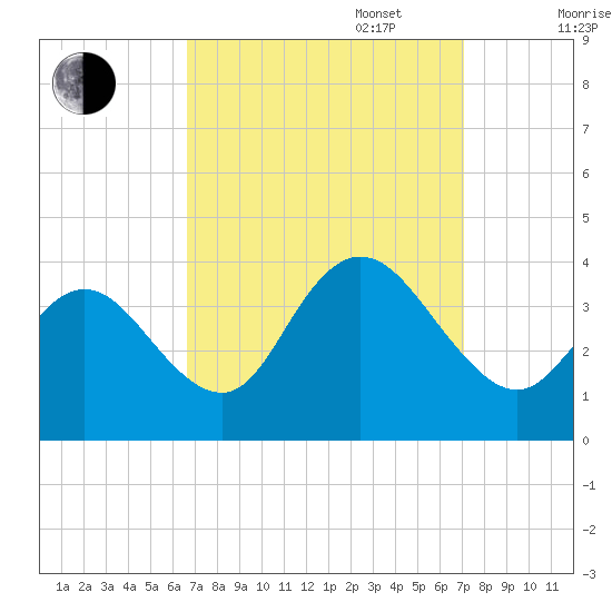 Ludlam Bay tide chart for Saturday, September 17, 2022