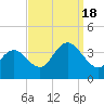 Ludlam Bay tide chart for Sunday, September 18, 2022