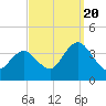 Ludlam Bay tide chart for Tuesday, September 20, 2022