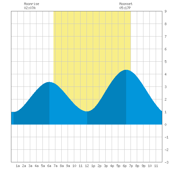 Ludlam Bay tide chart for Wednesday, September 21, 2022