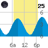 Ludlam Bay tide chart for Sunday, September 25, 2022