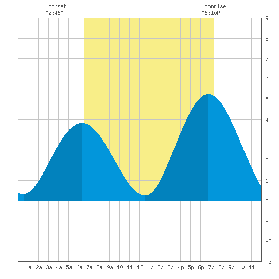 Ludlam Bay tide chart for Wednesday, September 7, 2022
