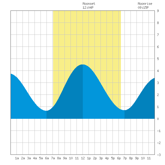 Ludlam Bay tide chart for Friday, October 14, 2022