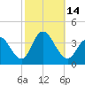 Ludlam Bay tide chart for Friday, October 14, 2022