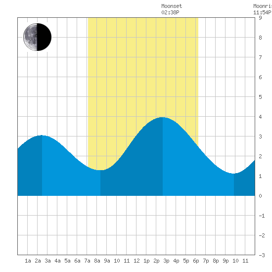 Ludlam Bay tide chart for Monday, October 17, 2022