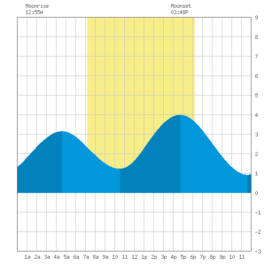 Ludlam Bay tide chart for Wednesday, October 19, 2022