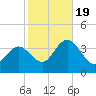 Ludlam Bay tide chart for Wednesday, October 19, 2022