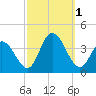 Ludlam Bay tide chart for Saturday, October 1, 2022