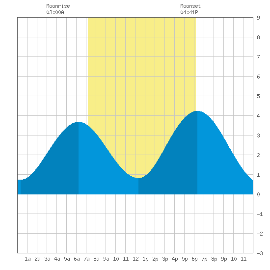 Ludlam Bay tide chart for Friday, October 21, 2022