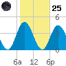 Ludlam Bay tide chart for Tuesday, October 25, 2022