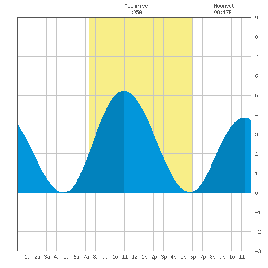 Ludlam Bay tide chart for Friday, October 28, 2022