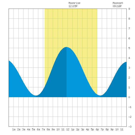 Ludlam Bay tide chart for Saturday, October 29, 2022