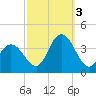 Ludlam Bay tide chart for Monday, October 3, 2022