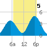 Ludlam Bay tide chart for Wednesday, October 5, 2022