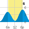 Ludlam Bay tide chart for Thursday, October 6, 2022
