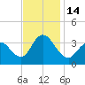 Ludlam Bay tide chart for Monday, November 14, 2022