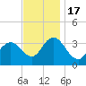 Ludlam Bay tide chart for Thursday, November 17, 2022