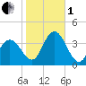 Ludlam Bay tide chart for Tuesday, November 1, 2022