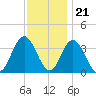 Ludlam Bay tide chart for Monday, November 21, 2022
